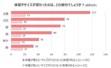 【グラフ5】体型やサイズが変わったのは、どの部分でしょうか？