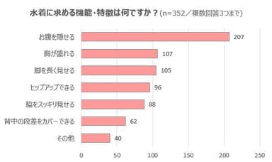 【グラフ5】水着に求める機能・特徴は何ですか？