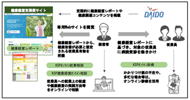 健康経営定期便活動の全体像