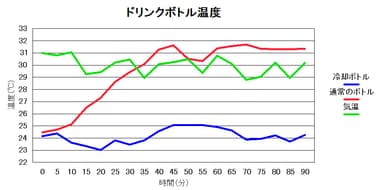 ペットボトルの温度データ