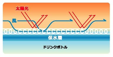 太陽光を遮り気化熱を奪う