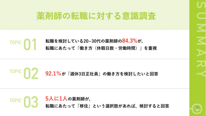 薬剤師を対象に“転職に対する意識調査”を実施　
20代・30代 薬剤師の92.1％が
「週休3日正社員」の働き方を検討したいと回答