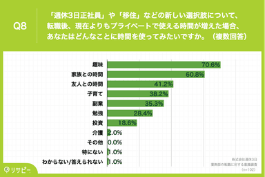 どんなことに時間を使いたいですか