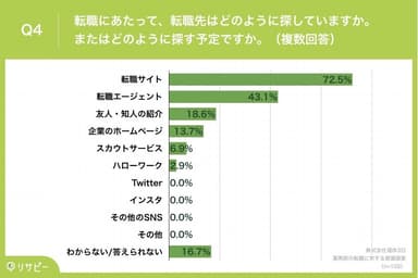 転職先はどのように探していますか