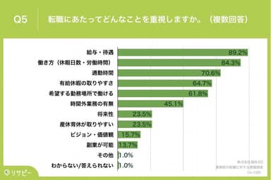 転職にあたってどんなことを重視しますか