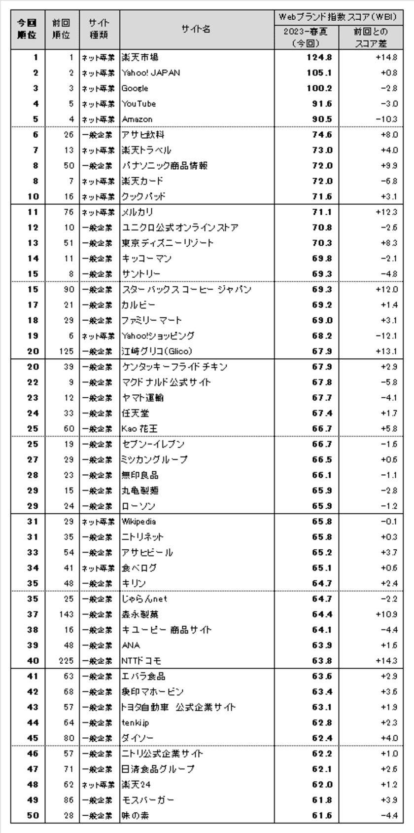 日経BPコンサルティング調べ　「Webブランド調査2023-春夏」　
Webサイトのブランド力、
総合編は前回に続き「楽天市場」が首位を獲得　
一般企業サイト編のトップ3は、
「アサヒ飲料」「パナソニック商品情報」
「ユニクロ公式オンラインストア」