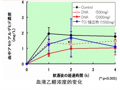 二日酔い予防実験