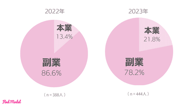 本業インスタグラマーの割合(昨対)