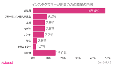 副業インスタグラマーの職業内訳