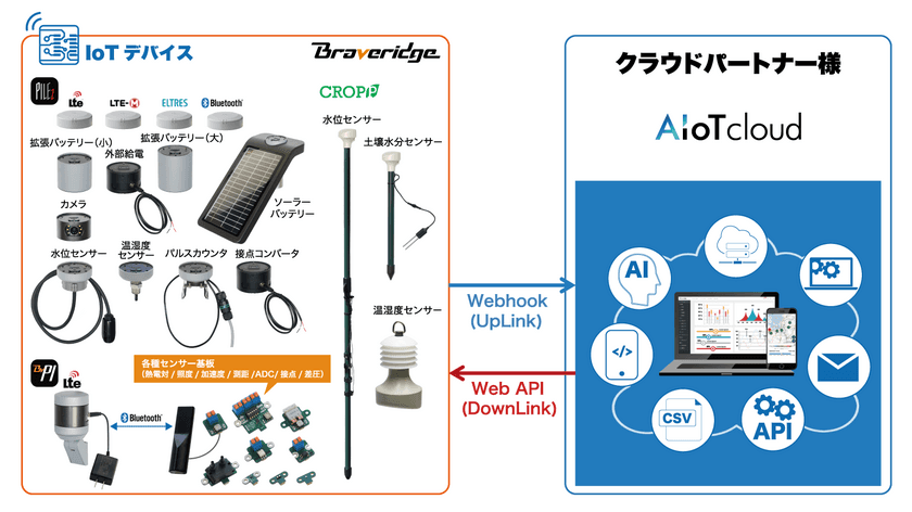 AIoTクラウド社の『WIZIoT(ウィジオ)』が
BraveridgeのIoTセンサーデバイス群と連携