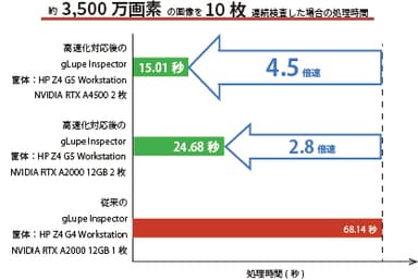 図2　検査速度の比較