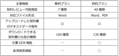 バージョンアップ後のプラン別主要機能一覧