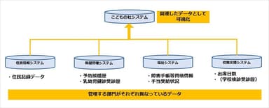 実証事業で連携するデータ