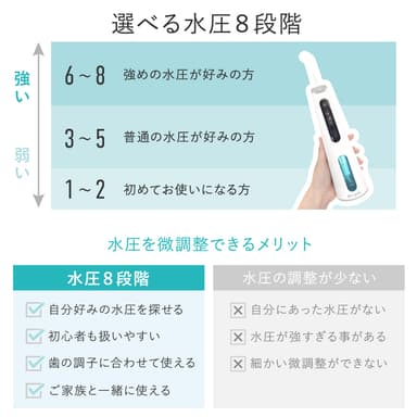 水圧レベルは8段階調節