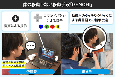 GENCHIの仕組み