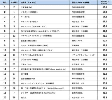 BtoBサイトスコアランキング