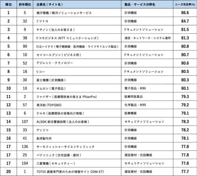 ニーズ充足率ランキング