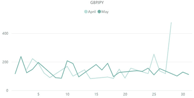 【ポンド円(GBP／JPY)のボラティリティ推移(対象月：2023年4月・5月)】