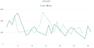 【ゴールド(XAU／USD)のボラティリティ推移(対象月：2023年4月・5月)】