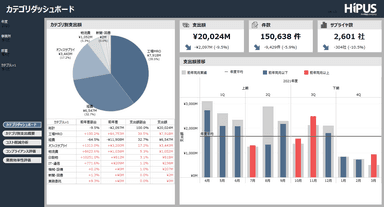 ▲コストの可視化＝支出状況が一目で分かるカテゴリダッシュボード(各カテゴリはさらに細かい粒度までドリルダウン可能)