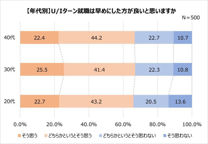 Uターン・Iターン経験者に調査！
約4人に1人が入社3年未満で地方に転職。
満足している点1位 
Uターン「実家に住める」 Iターン「給料」。
地方就職が不安だった人約8割。不安要素1位「給料が少ない」。
一方、20代の8割以上が地方就職に「満足」