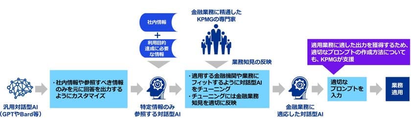 KPMGジャパン、金融機関向け対話型AI(生成AI)の
開発・導入アドバイザリーサービス提供を開始