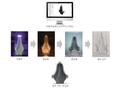 4ステップ工程