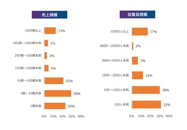 売上規模／従業員規模