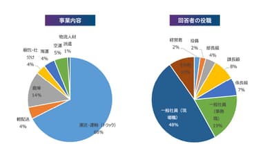 事業内容／回答者の役職