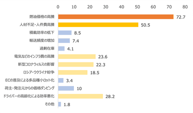 原価高騰の原因として考えられることを、影響度が高いと思うものは何ですか？