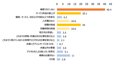 原価高騰の影響を、何でカバー、補填、または吸収していますか？