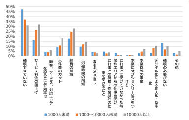 〈従業員規模別〉原価高騰のカバー、補填の取り組み