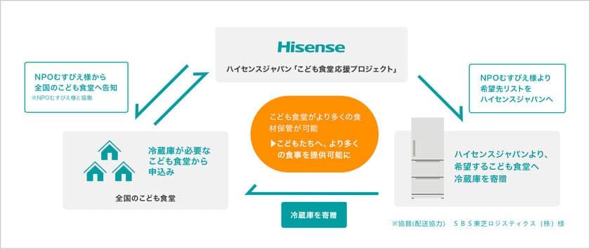 ハイセンスジャパンは、全国の「こども食堂」を支援するための
「応援プロジェクト」を今年も実施し
冷蔵庫など40台の家電製品を寄贈