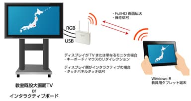 図1　NetDAを使ったタブレットとディスプレイの通信