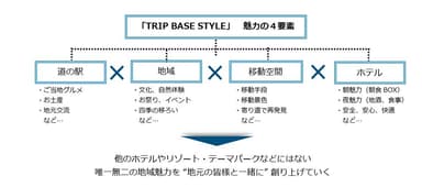 「Trip Base 道の駅プロジェクト」について