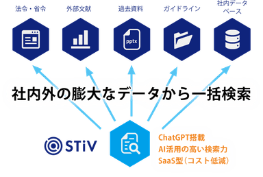 図：製薬業界のナレッジ活用に最適化した高い情報検索力