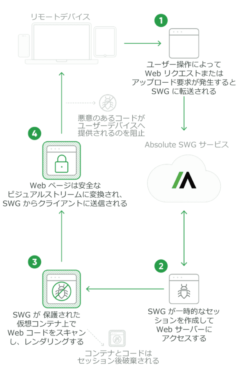 Absolute Software、Secure Accessの新アドオンとして
Absolute Secure Web Gatewayサービスを新規にリリース