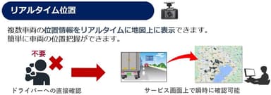 図4：リアルタイムな車両位置確認機能の概要