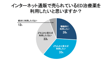 インターネット通販で売られているED治療薬を利用したいと思いますか？