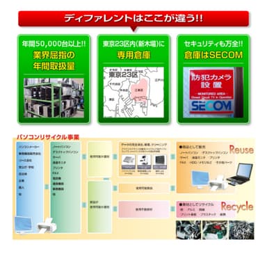 パソコンリサイクル事業