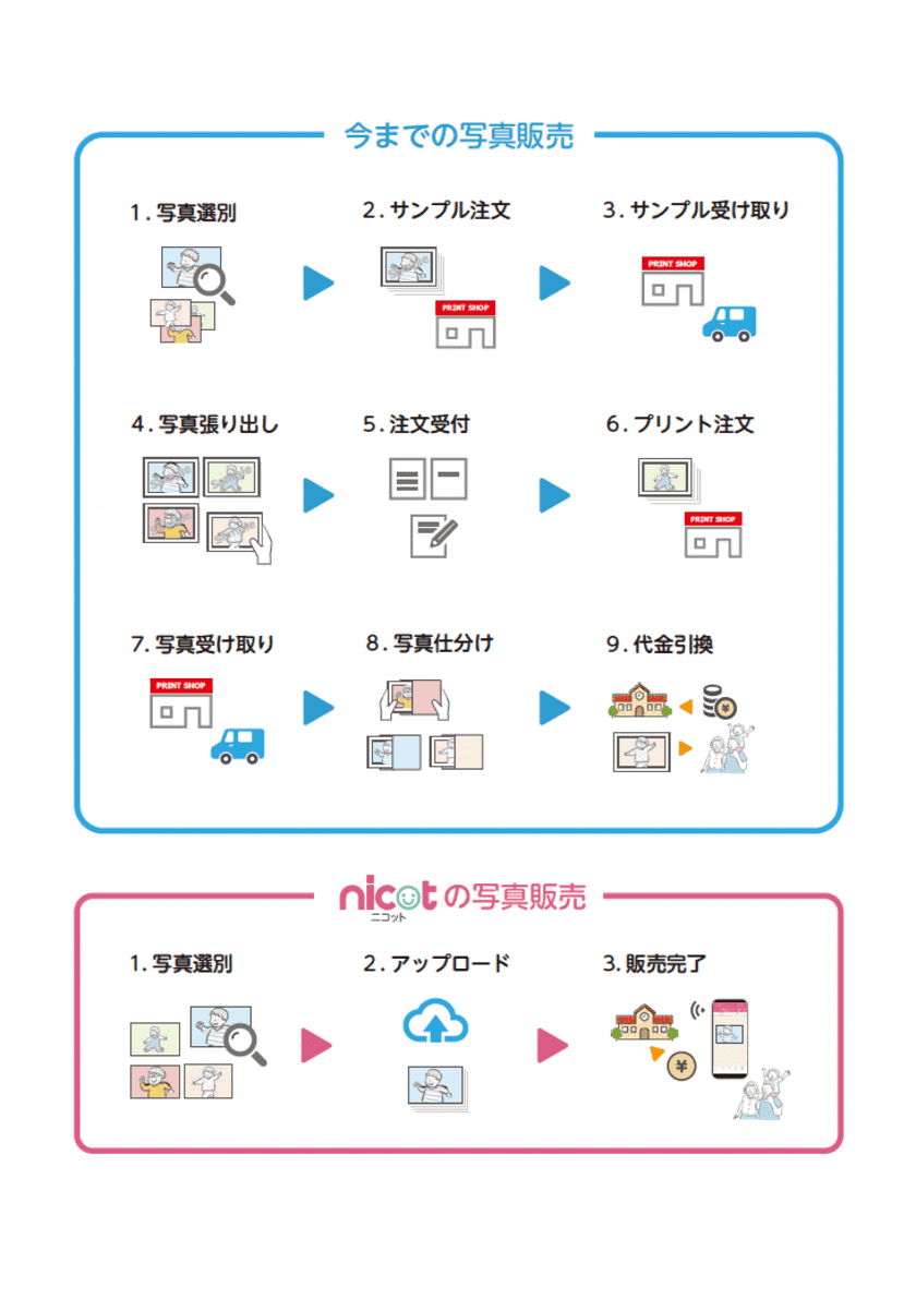 幼稚園・保育園向け写真データ販売システム「nicot」
　6月1日よりサービス提供開始