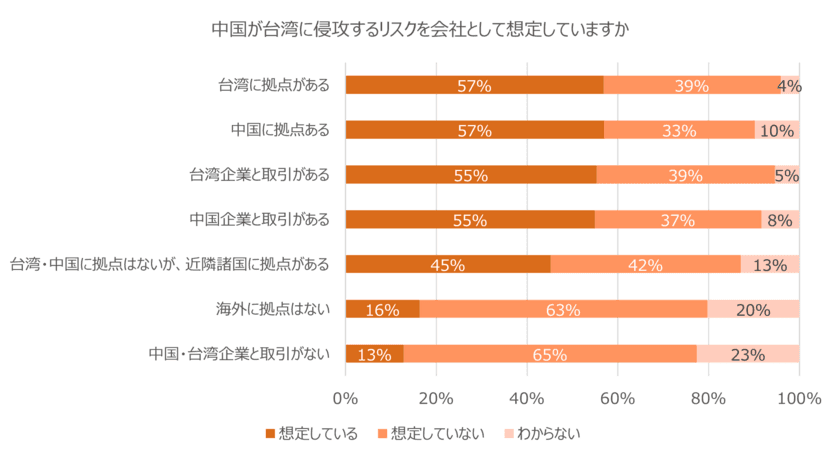 台湾有事に対する地政学リスクの備えを調査、
台湾・中国に拠点がある企業でも準備を始めているのはわずか36％　
～ニュートン・コンサルティング、台湾有事の対応状況調査を実施～