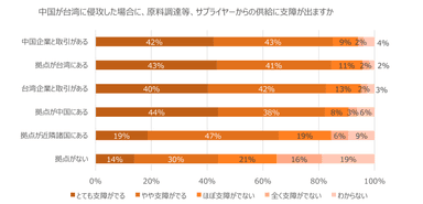 中国が台湾に侵攻した場合に、原料調達等、サプライヤーからの供給に支障が出ますか