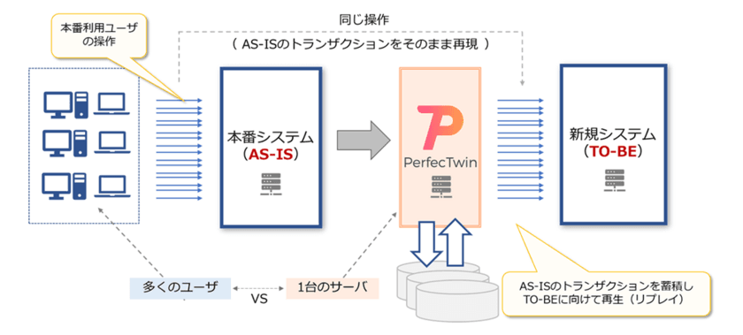 本番移行検証の課題を解決、U2L、DBMS、
クラウド移行等のシステムリニューアルテストにおける
『本番トランザクションによる現新比較検証サービス』の
提供を開始