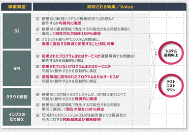 『PerfecTwin』の事業者別導入効果