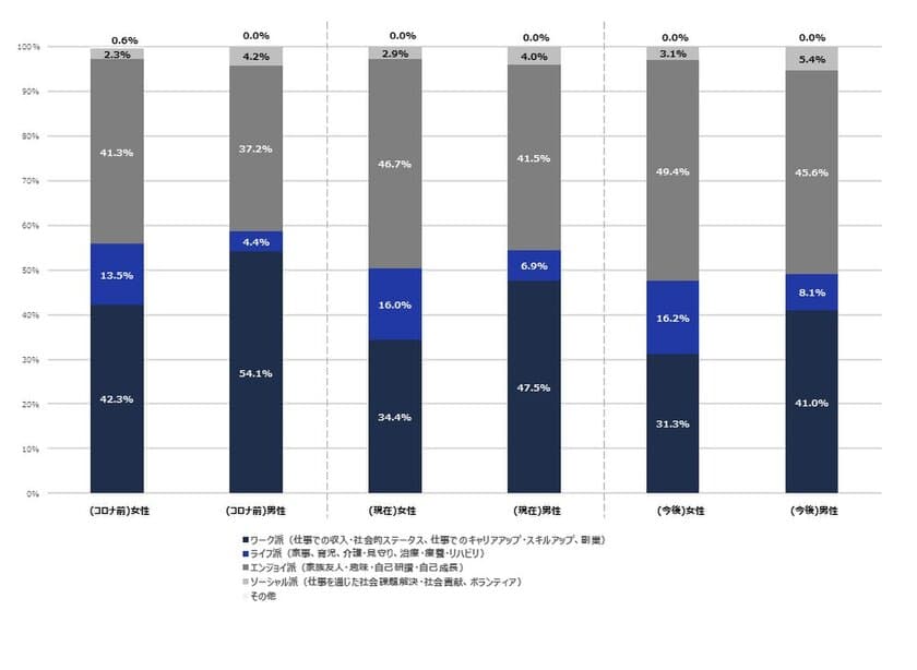 ＮＴＴデータ経営研究所が
「男女のウェルビーイングな働き方に関する調査」を実施　
～コロナ禍を経てエンジョイ派が増加、
女性ではワーク重視派を逆転し最多の構成割合に～