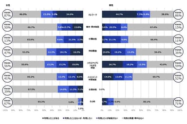 図2. 各制度の利用実績と利用意向の状況(n=1041)