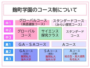 麹町学園のコース制