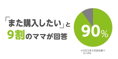 また購入したいと9割のママが回答