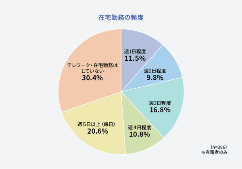 住宅ローン専門金融機関アルヒ株式会社
住宅購入検討者に対し
「コロナ禍を経た街選びと家選びの実態調査」を実施　
～ワークスタイルが柔軟になり、通勤時間に対する考え方が多様化～